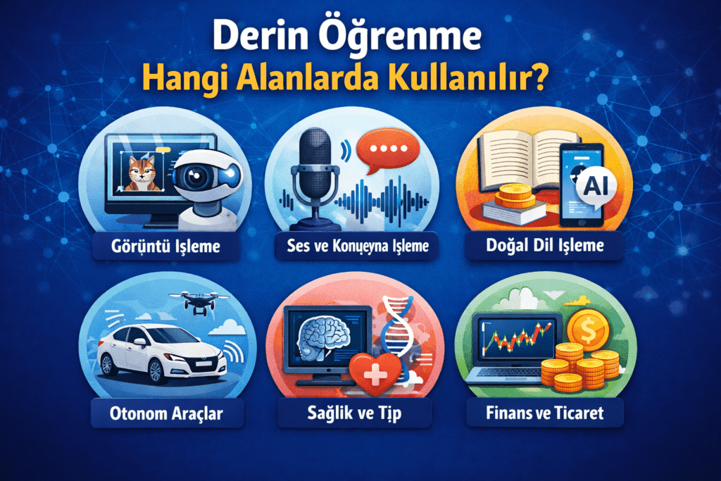 Derin öğrenmenin kullanım alanlarını gösteren infografik: görüntü işleme, ses ve konuşma tanıma, doğal dil işleme, otonom araçlar, sağlık ve tıp, finans ve ticaret.